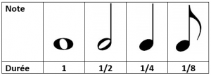 correspondance durée des notes