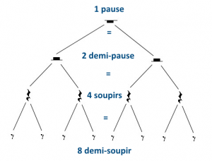 décomposition des silences