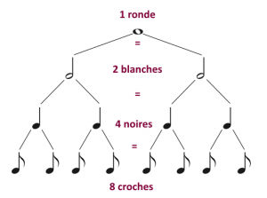 décomposition d'un temps
