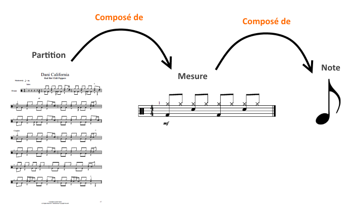 Notation musicale pour batterie : conseils et astuces pour débutants