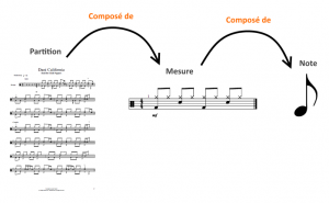 schéma partition - mesure - note