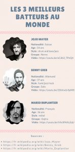 Les 3 meilleurs batteurs au monde - Batteur Extrême